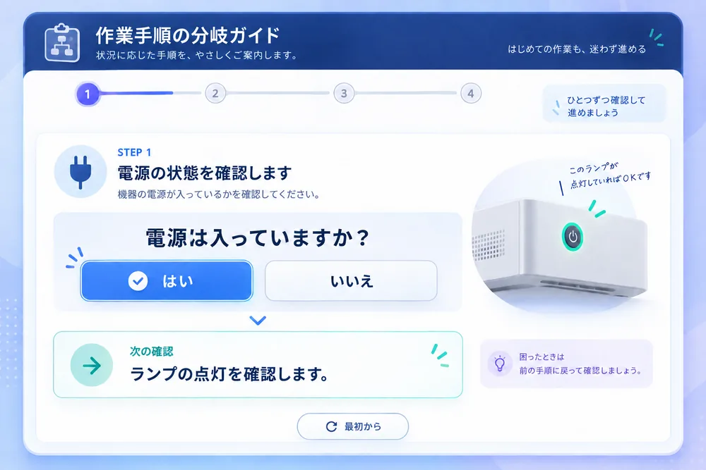 電源の確認に、はい・いいえで答え、次の確認手順と最初からやり直す操作を表示する分岐ガイドの画面イメージ